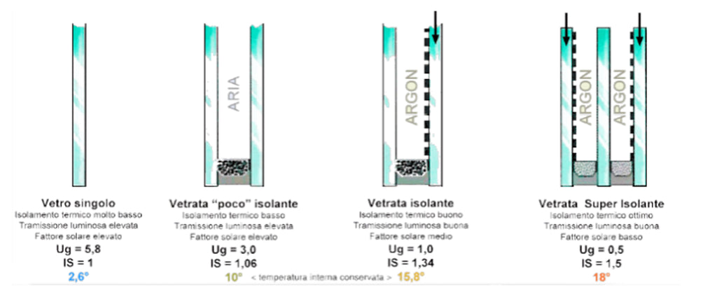 Vetrate Isolanti